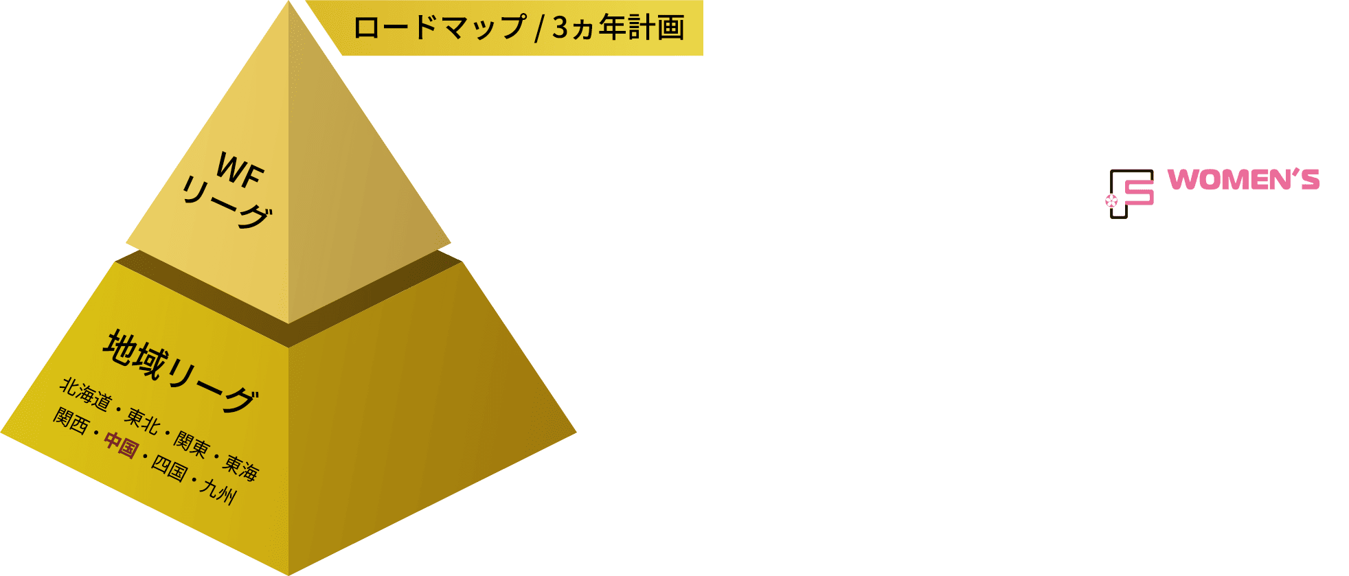 ロードマップ/3ヵ年計画 1年目 中国Fリーグ優勝 リーグ優勝して地域CL出場 2年目 中国Fリーグ優勝 地域CLベスト4以上、全日本選手権に出場してFリーグチーム撃破 3年目 WOMEN'S F. LEAGUE（日本女子Fリーグ）参入 FWOMEN'S F. LEAGUE